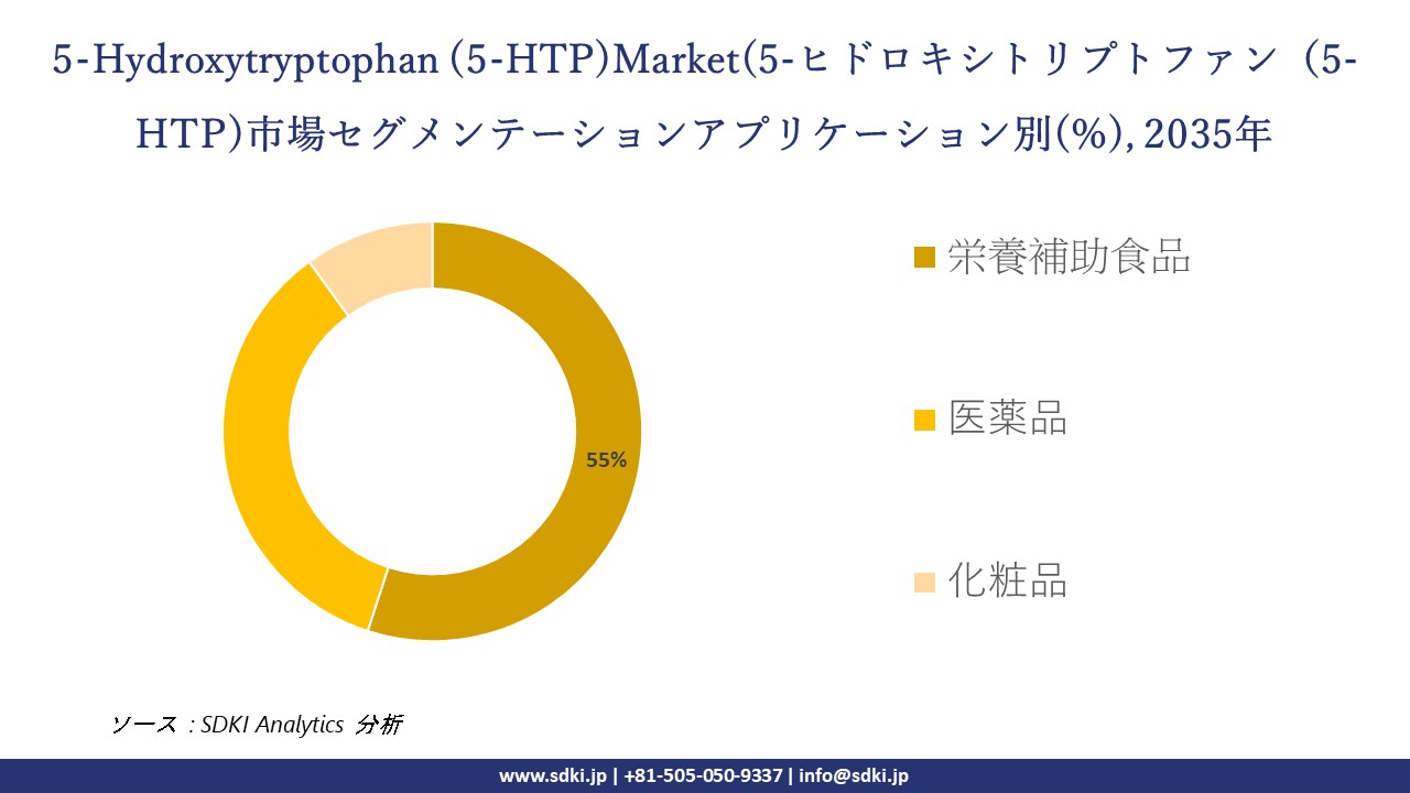 5 hydroxytryptophan segmentation survey